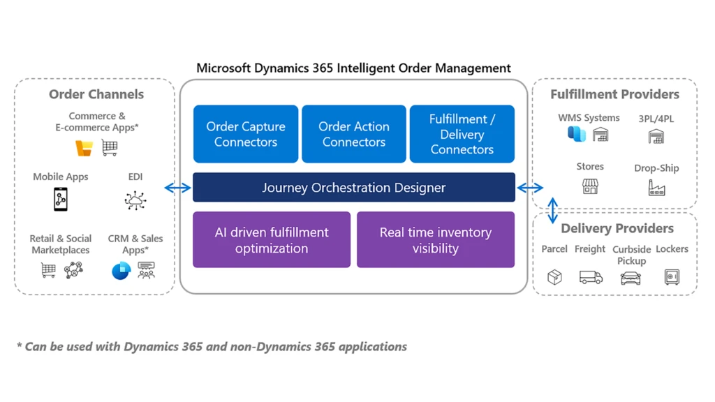 Why do you need Dynamics 365 Intelligent Order Management